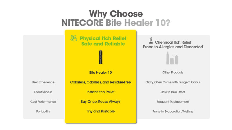 Nitecore Bite Healer 10 USB-C Rechargeable Bite Reliever
