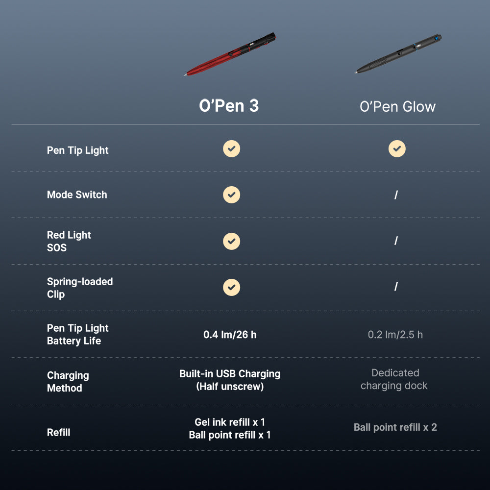 OLIGHT O'Pen 3 Multifunctional Pen Light with 120 Lumens & Green Laser