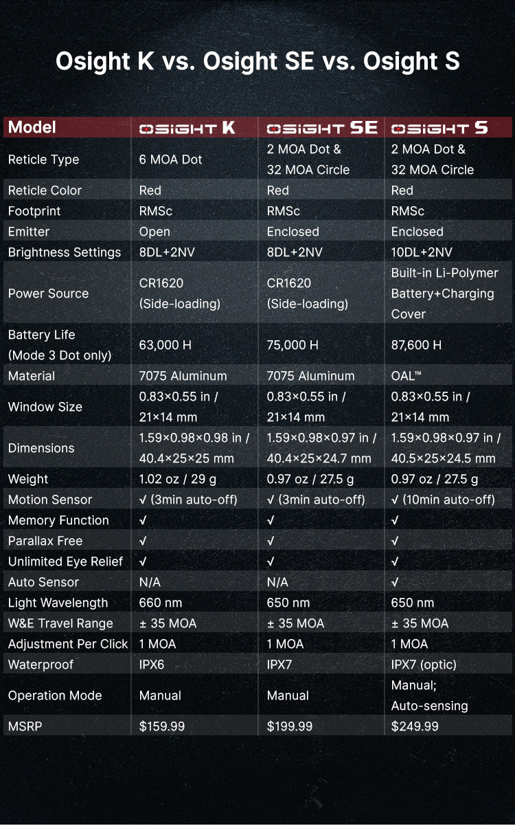OLIGHT Osight K Open Reflex Optic with Replaceable Side-Loading Battery